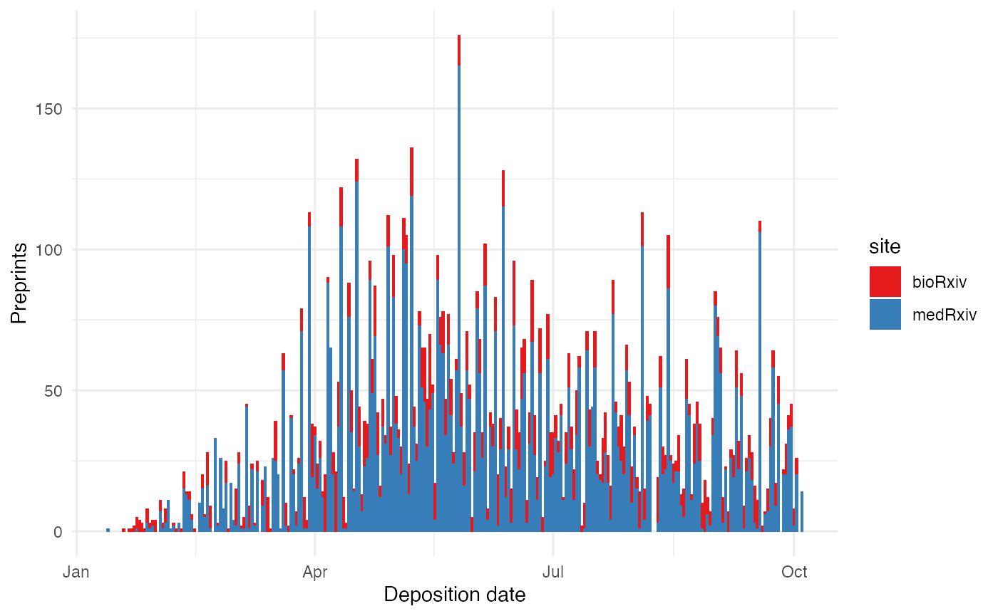 Number of COVID-19 preprints posted on bioRxiv and medRxiv over time