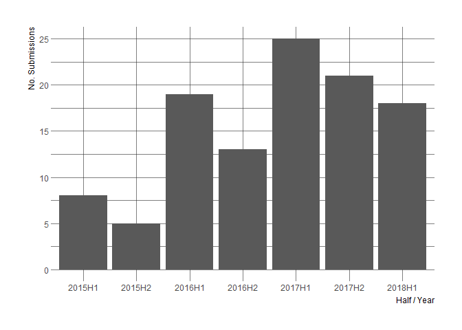 number of submissions per half ayear